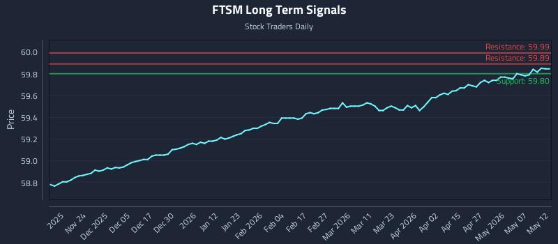 FTSM Long Term Analysis for May 13 2026 FTSM Long Term Analysis for May 13 2026