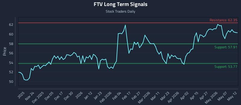 FTV Long Term Analysis for May 13 2026