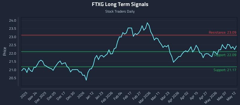 FTXG Long Term Analysis for May 13 2026