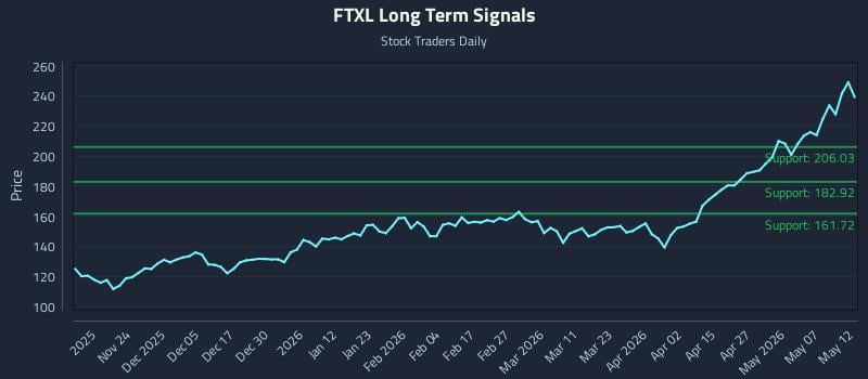 FTXL Long Term Analysis for May 13 2026