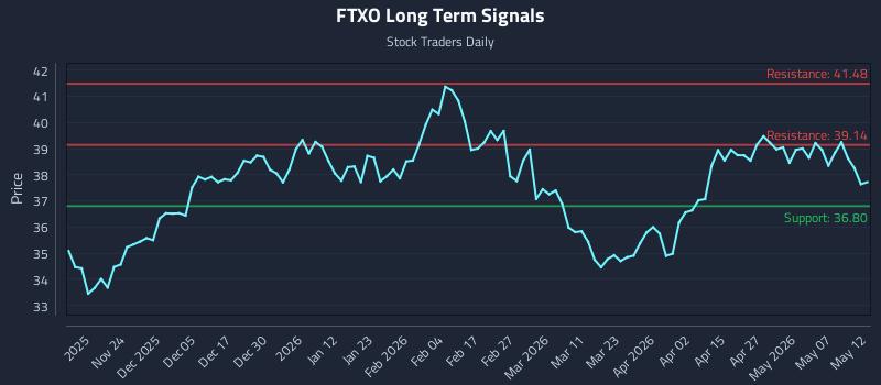 FTXO Long Term Analysis for May 13 2026