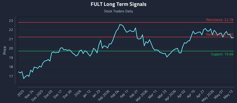 FULT Long Term Analysis for May 13 2026