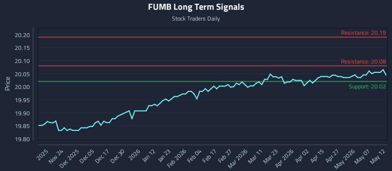 FUMB Long Term Analysis for May 13 2026