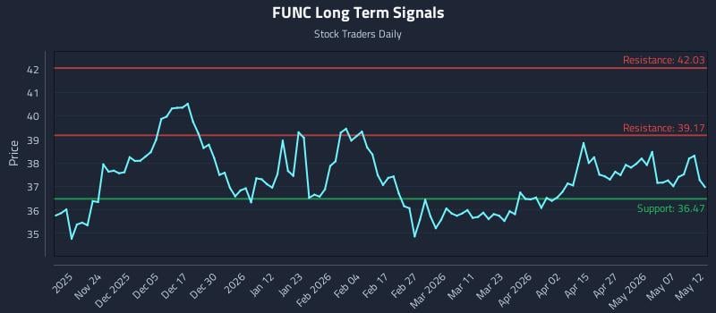 FUNC Long Term Analysis for May 13 2026 FUNC Long Term Analysis for May 13 2026
