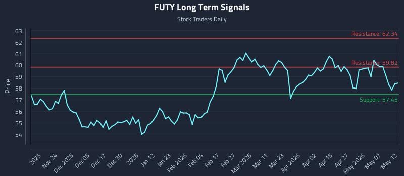FUTY Long Term Analysis for May 13 2026