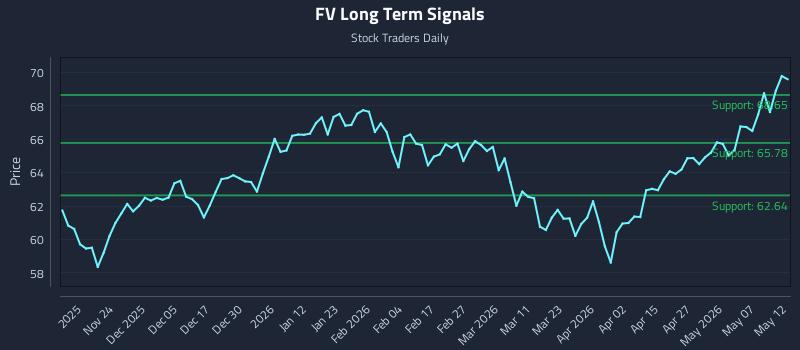 FV Long Term Analysis for May 13 2026