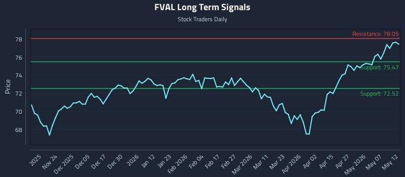FVAL Long Term Analysis for May 13 2026