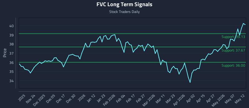 FVC Long Term Analysis for May 13 2026