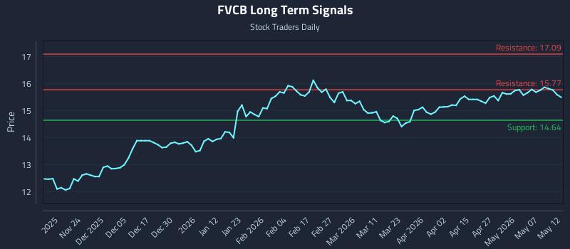 FVCB Long Term Analysis for May 13 2026