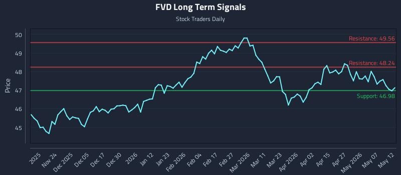 FVD Long Term Analysis for May 13 2026
