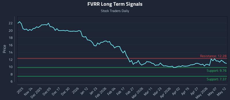 FVRR Long Term Analysis for May 13 2026 FVRR Long Term Analysis for May 13 2026
