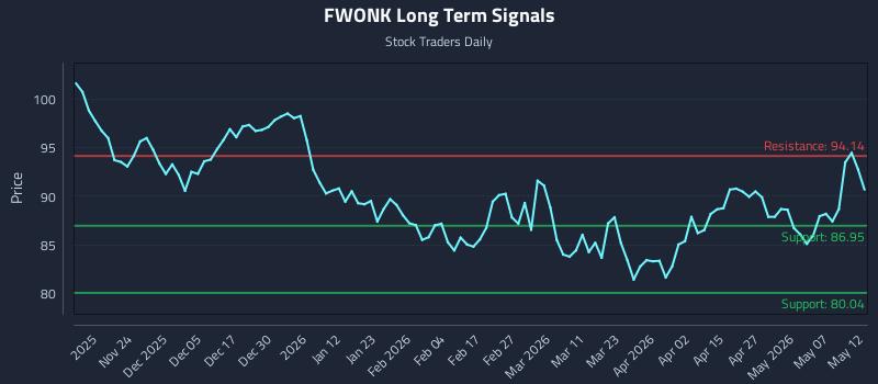 FWONK Long Term Analysis for May 13 2026