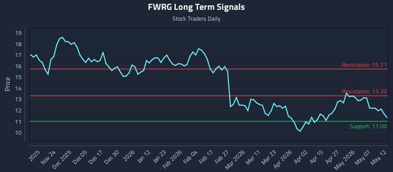 FWRG Long Term Analysis for May 13 2026