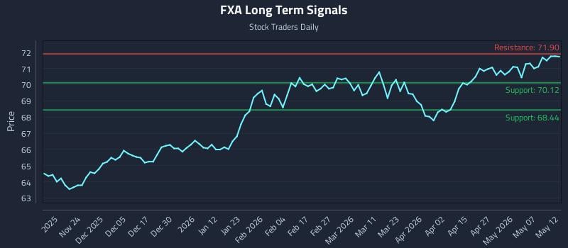 FXA Long Term Analysis for May 13 2026