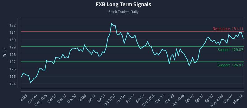 FXB Long Term Analysis for May 13 2026