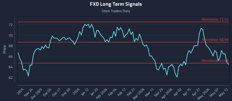 FXD Long Term Analysis for May 13 2026