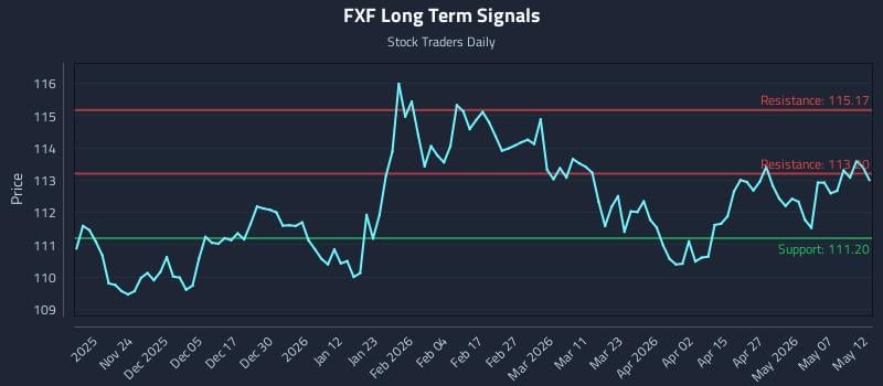 FXF Long Term Analysis for May 13 2026