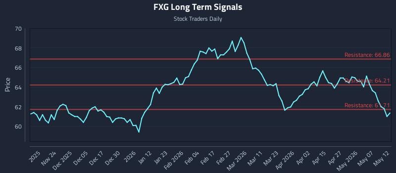 FXG Long Term Analysis for May 13 2026