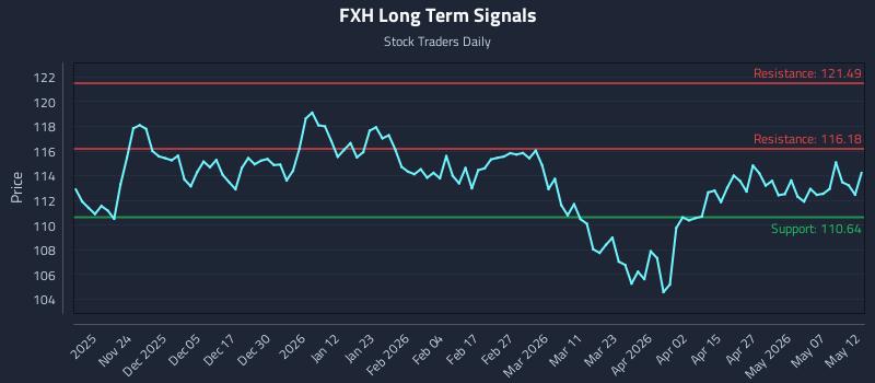 FXH Long Term Analysis for May 13 2026