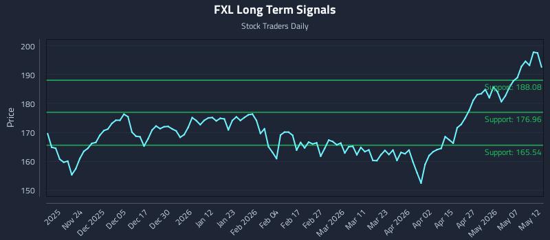 FXL Long Term Analysis for May 13 2026
