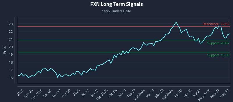 FXN Long Term Analysis for May 13 2026 FXN Long Term Analysis for May 13 2026