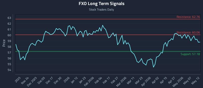 FXO Long Term Analysis for May 13 2026