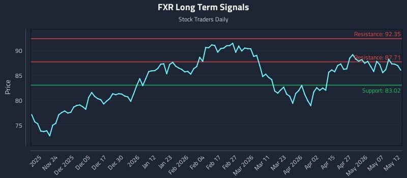 FXR Long Term Analysis for May 13 2026 FXR Long Term Analysis for May 13 2026