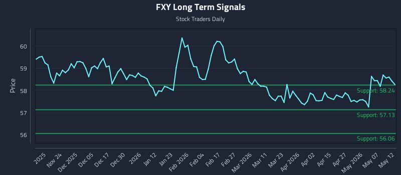 FXY Long Term Analysis for May 13 2026 FXY Long Term Analysis for May 13 2026