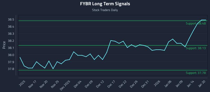 FYBR Long Term Analysis for May 13 2026 FYBR Long Term Analysis for May 13 2026