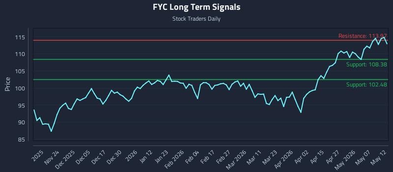 FYC Long Term Analysis for May 13 2026