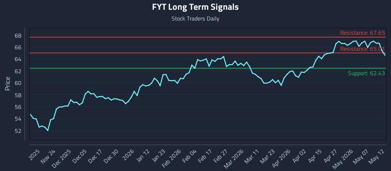 FYT Long Term Analysis for May 13 2026