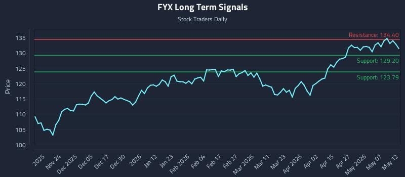 FYX Long Term Analysis for May 13 2026 FYX Long Term Analysis for May 13 2026
