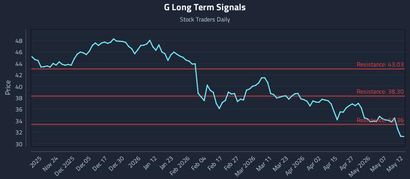 G Long Term Analysis for May 13 2026 G Long Term Analysis for May 13 2026