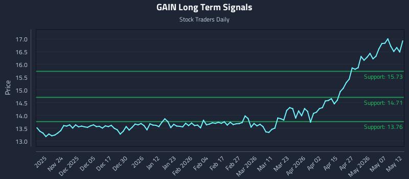 GAIN Long Term Analysis for May 13 2026
