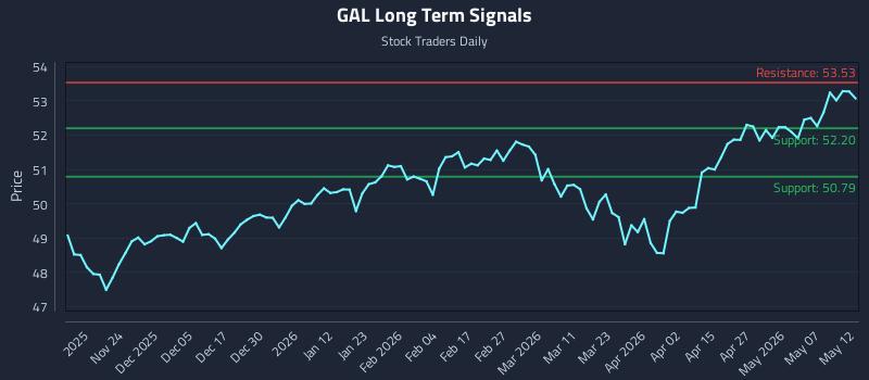 GAL Long Term Analysis for May 13 2026