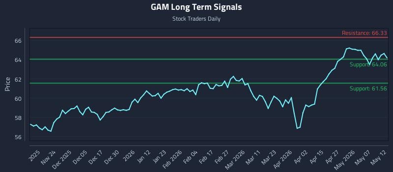 GAM Long Term Analysis for May 13 2026
