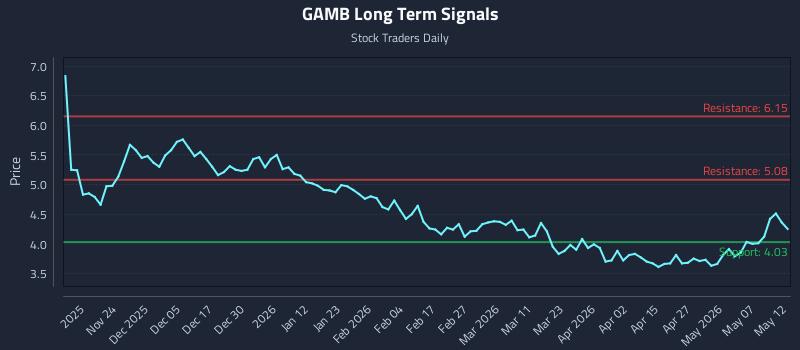 GAMB Long Term Analysis for May 13 2026