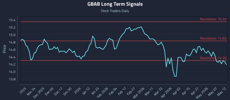 GBAB Long Term Analysis for May 13 2026