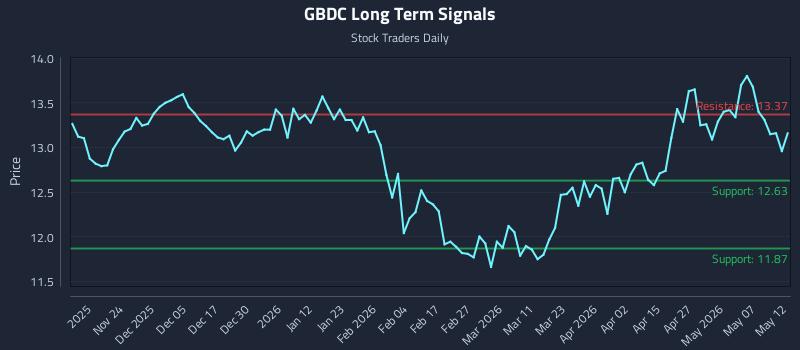 GBDC Long Term Analysis for May 13 2026 GBDC Long Term Analysis for May 13 2026
