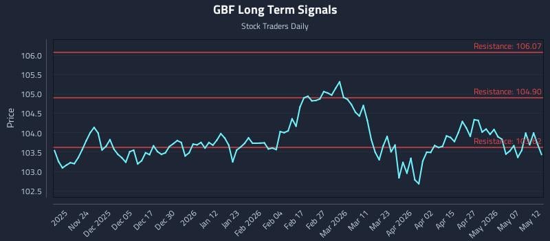 GBF Long Term Analysis for May 13 2026 GBF Long Term Analysis for May 13 2026