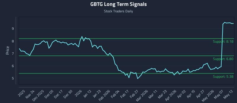GBTG Long Term Analysis for May 13 2026