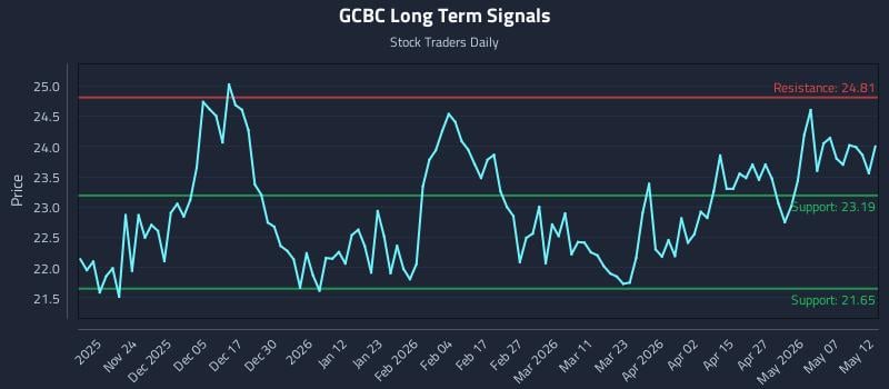 GCBC Long Term Analysis for May 13 2026 GCBC Long Term Analysis for May 13 2026