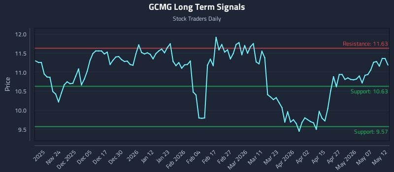 GCMG Long Term Analysis for May 13 2026