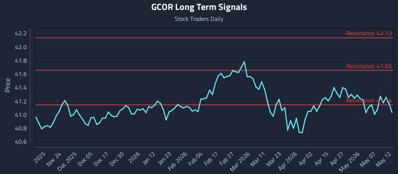 GCOR Long Term Analysis for May 13 2026 GCOR Long Term Analysis for May 13 2026