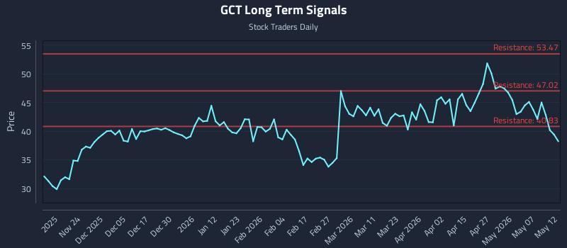 GCT Long Term Analysis for May 13 2026