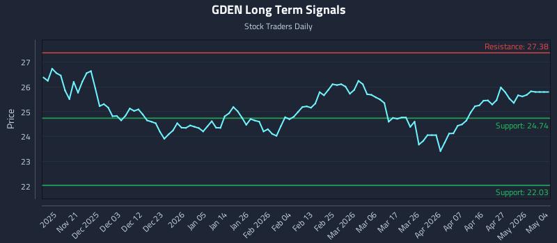 GDEN Long Term Analysis for May 13 2026 GDEN Long Term Analysis for May 13 2026