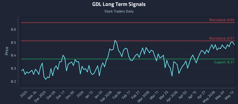 GDL Long Term Analysis for May 13 2026