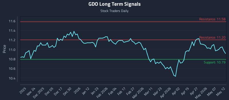 GDO Long Term Analysis for May 13 2026