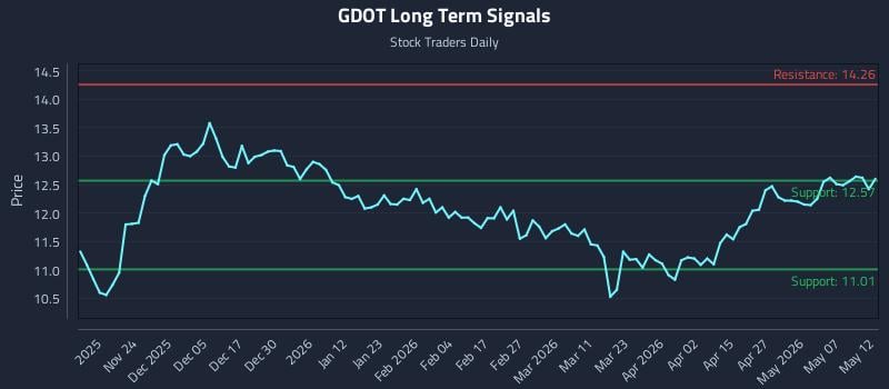GDOT Long Term Analysis for May 13 2026