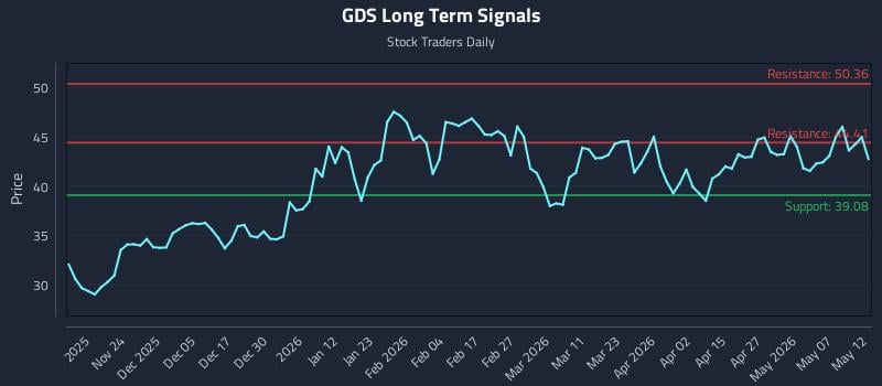 GDS Long Term Analysis for May 13 2026 GDS Long Term Analysis for May 13 2026